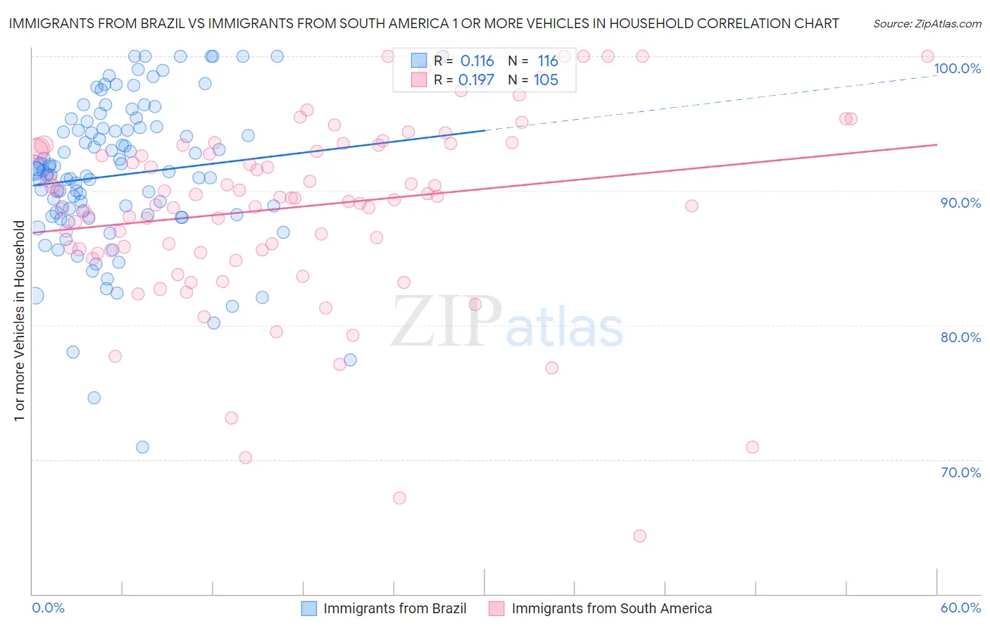 Immigrants from Brazil vs Immigrants from South America 1 or more Vehicles in Household