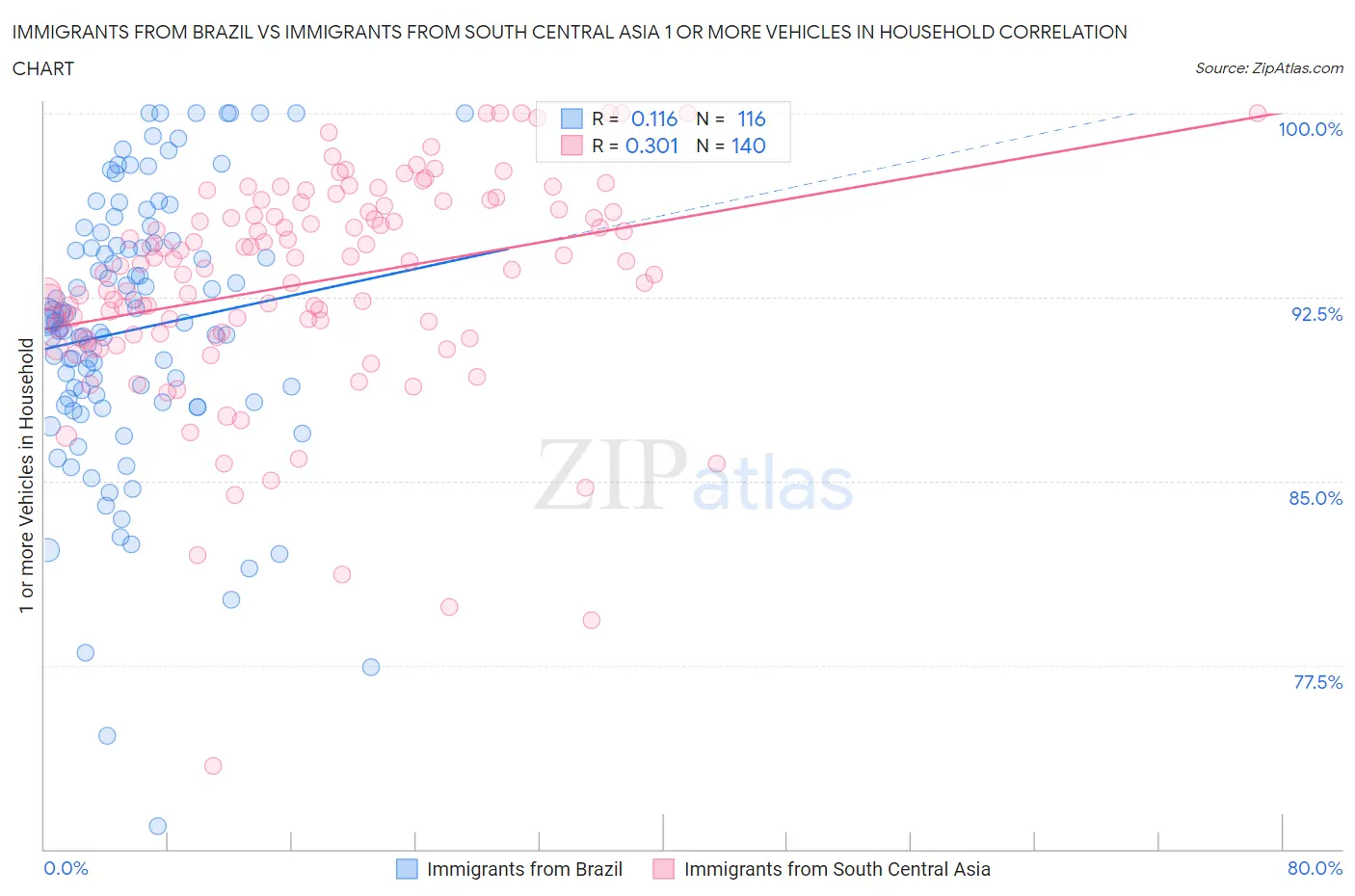 Immigrants from Brazil vs Immigrants from South Central Asia 1 or more Vehicles in Household