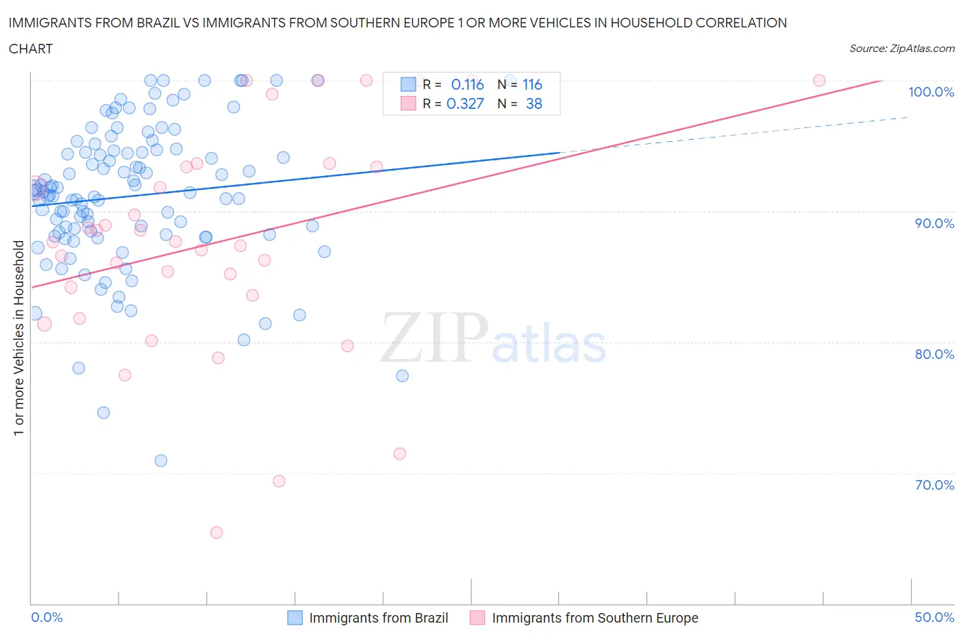 Immigrants from Brazil vs Immigrants from Southern Europe 1 or more Vehicles in Household