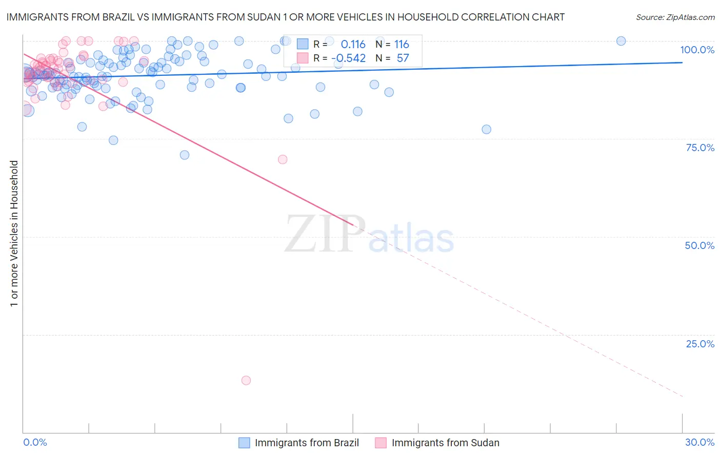Immigrants from Brazil vs Immigrants from Sudan 1 or more Vehicles in Household