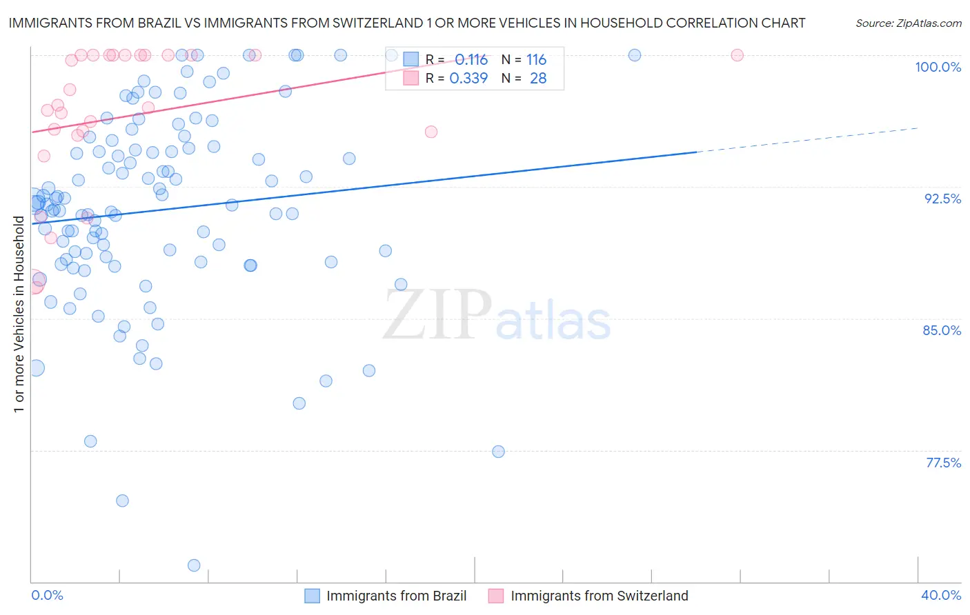 Immigrants from Brazil vs Immigrants from Switzerland 1 or more Vehicles in Household