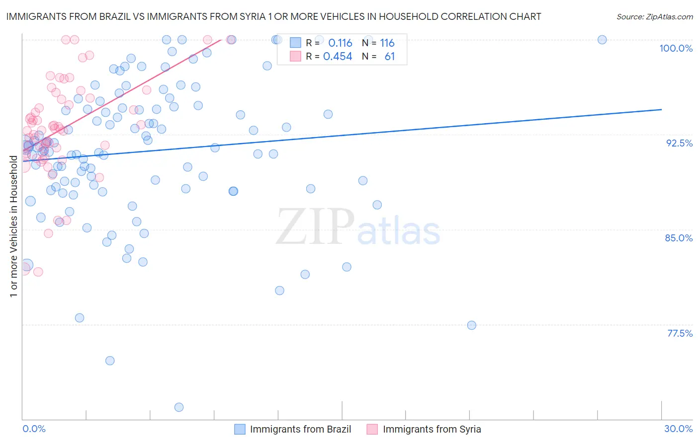 Immigrants from Brazil vs Immigrants from Syria 1 or more Vehicles in Household