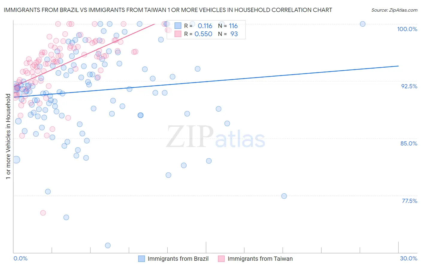 Immigrants from Brazil vs Immigrants from Taiwan 1 or more Vehicles in Household