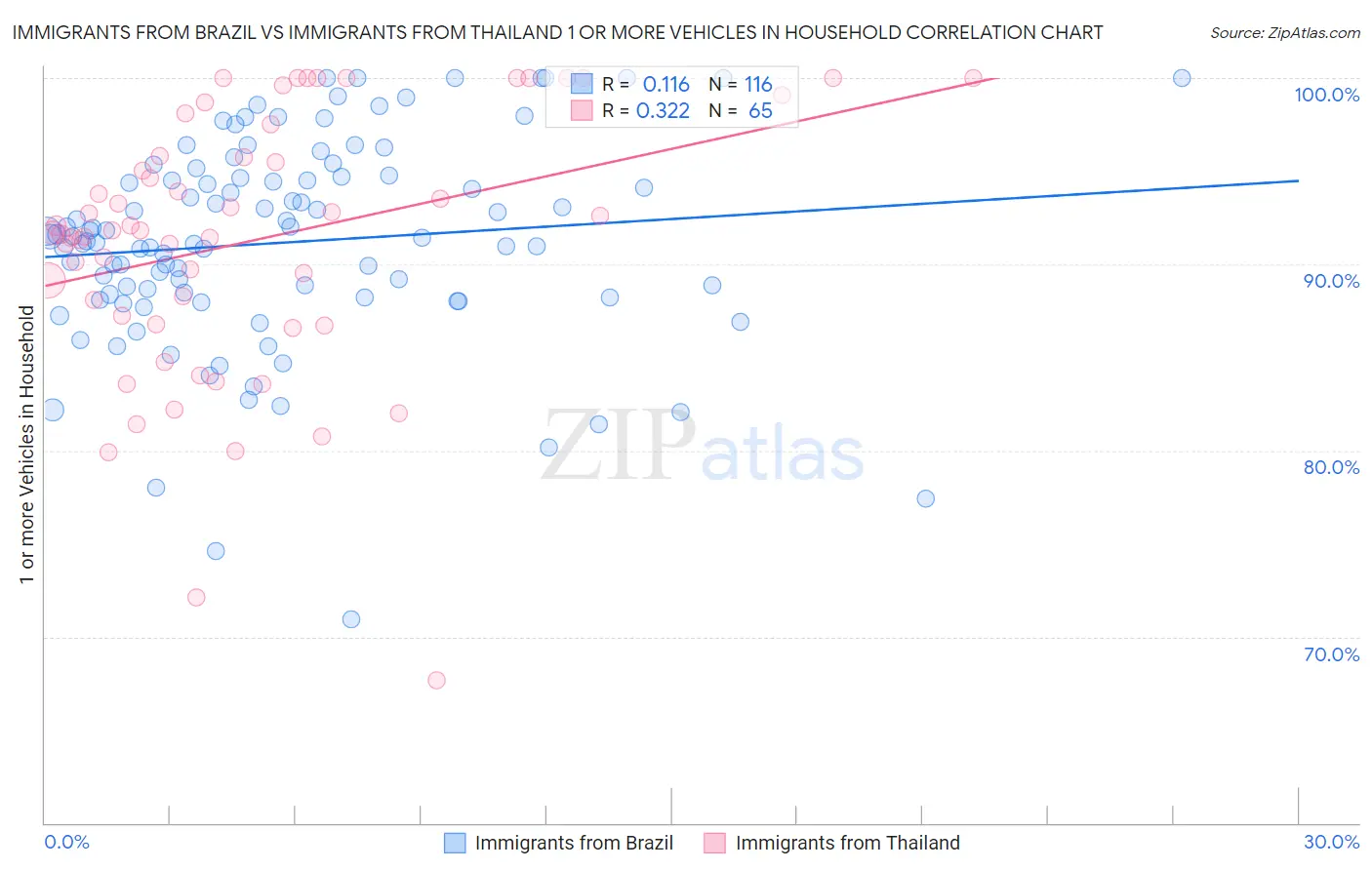 Immigrants from Brazil vs Immigrants from Thailand 1 or more Vehicles in Household