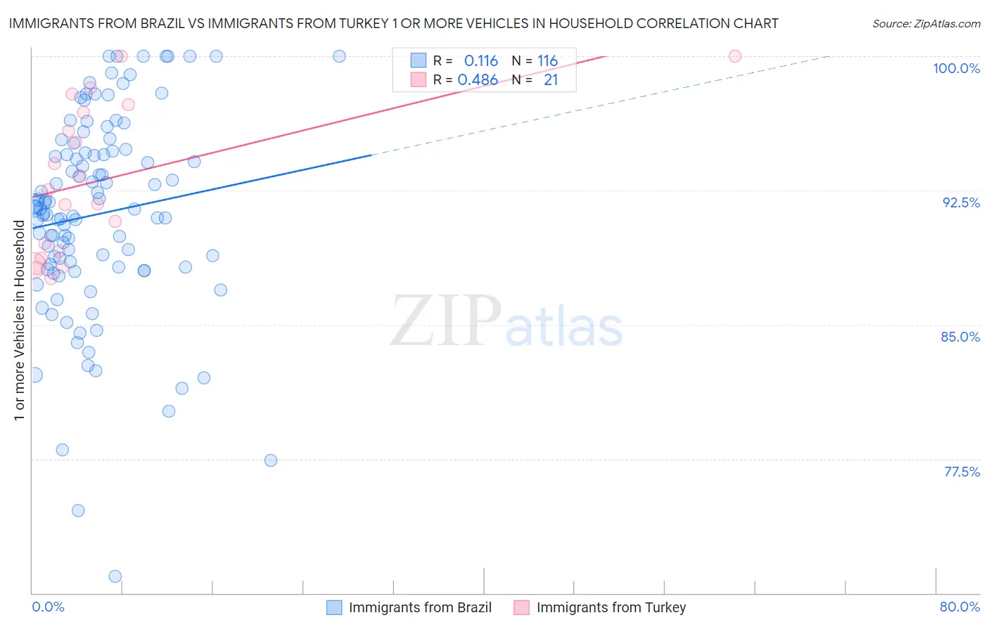 Immigrants from Brazil vs Immigrants from Turkey 1 or more Vehicles in Household