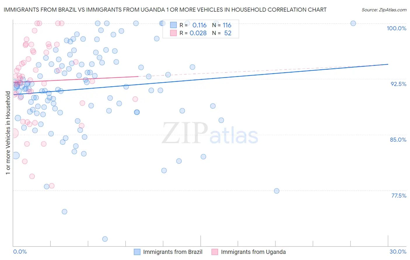 Immigrants from Brazil vs Immigrants from Uganda 1 or more Vehicles in Household