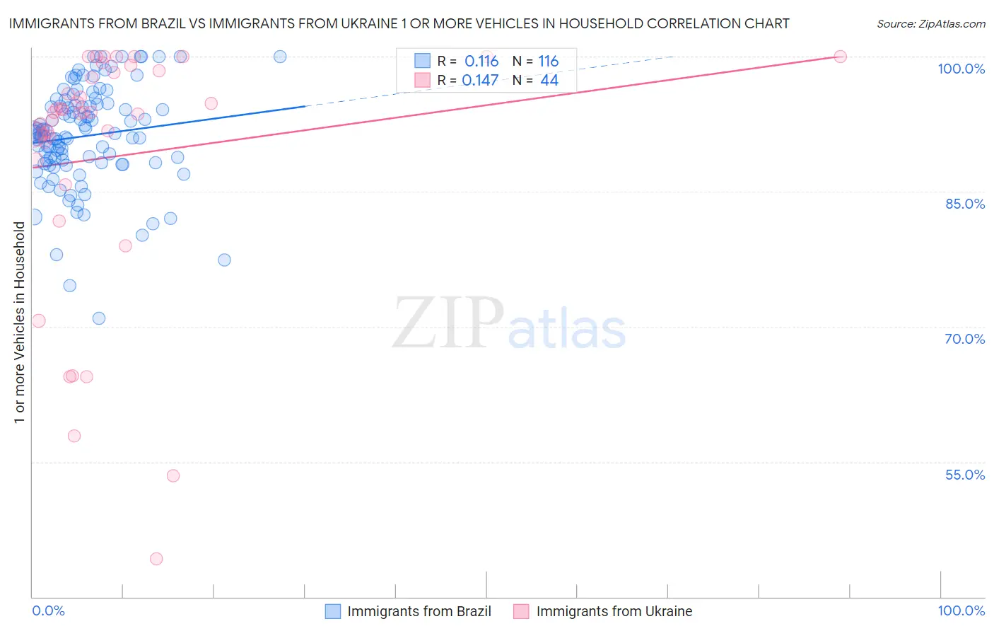 Immigrants from Brazil vs Immigrants from Ukraine 1 or more Vehicles in Household