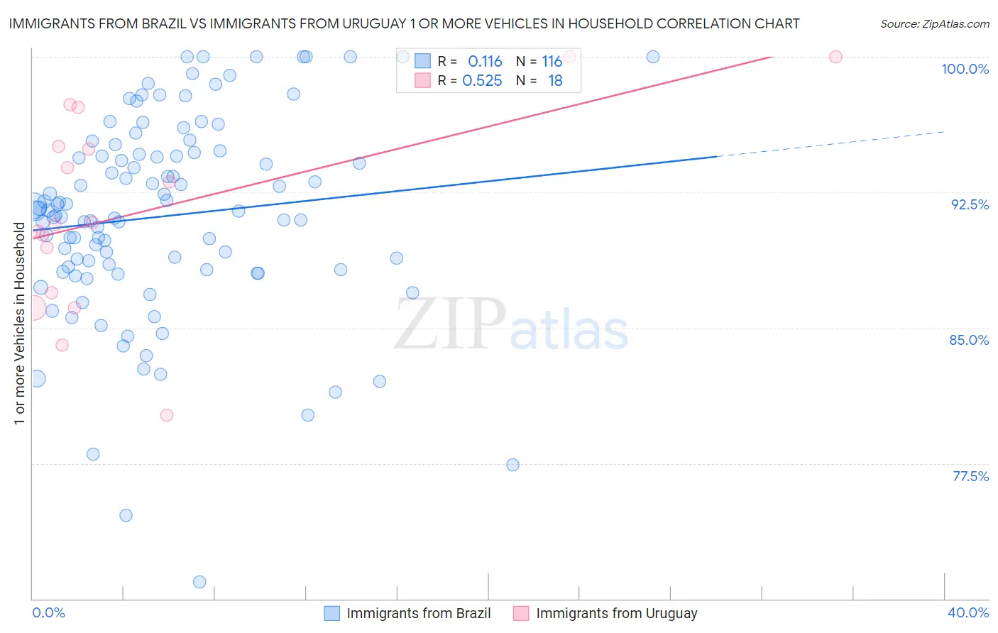 Immigrants from Brazil vs Immigrants from Uruguay 1 or more Vehicles in Household