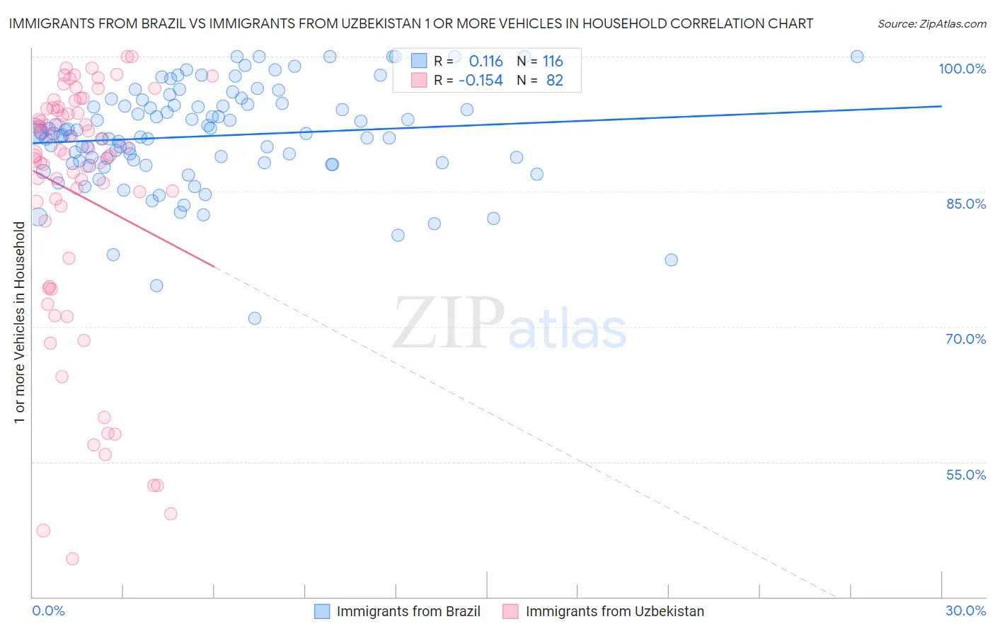 Immigrants from Brazil vs Immigrants from Uzbekistan 1 or more Vehicles in Household