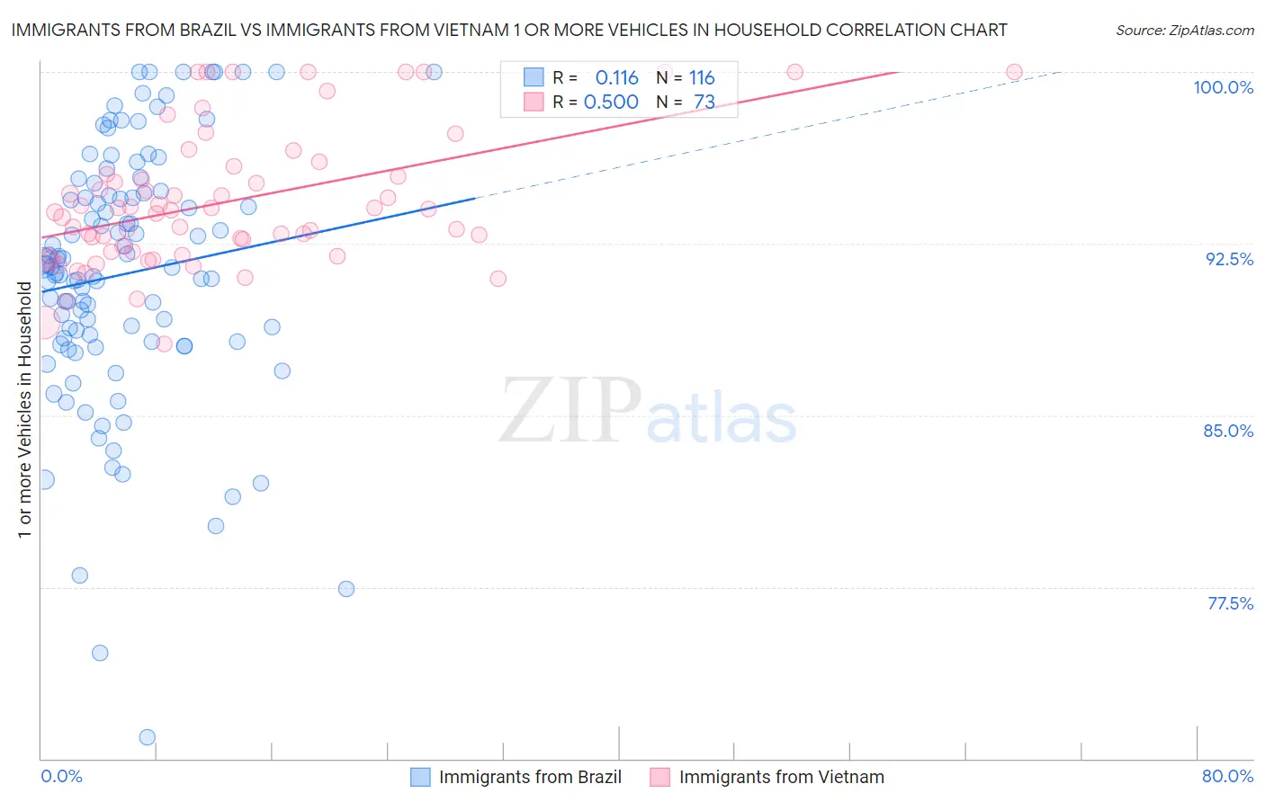 Immigrants from Brazil vs Immigrants from Vietnam 1 or more Vehicles in Household