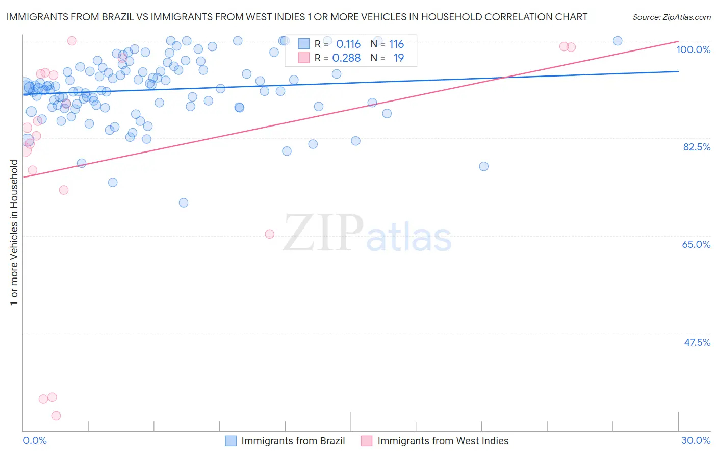 Immigrants from Brazil vs Immigrants from West Indies 1 or more Vehicles in Household