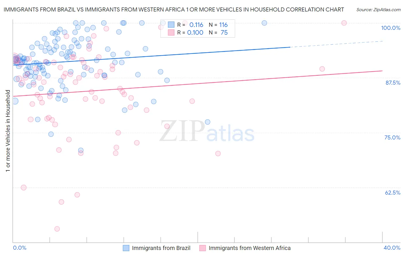 Immigrants from Brazil vs Immigrants from Western Africa 1 or more Vehicles in Household