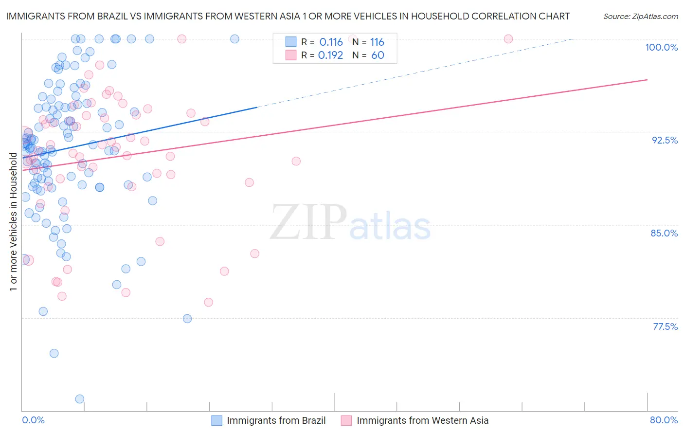 Immigrants from Brazil vs Immigrants from Western Asia 1 or more Vehicles in Household