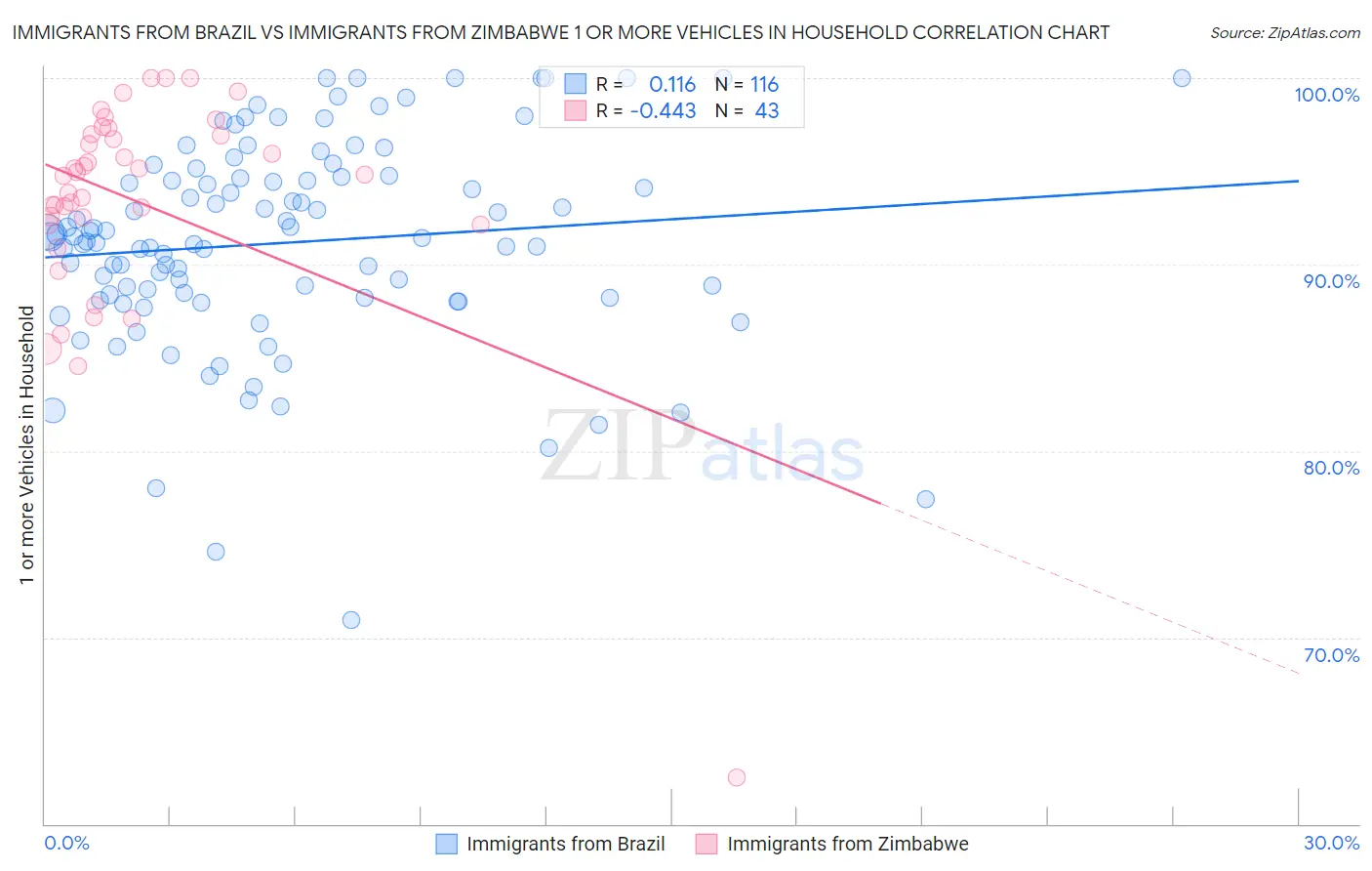 Immigrants from Brazil vs Immigrants from Zimbabwe 1 or more Vehicles in Household