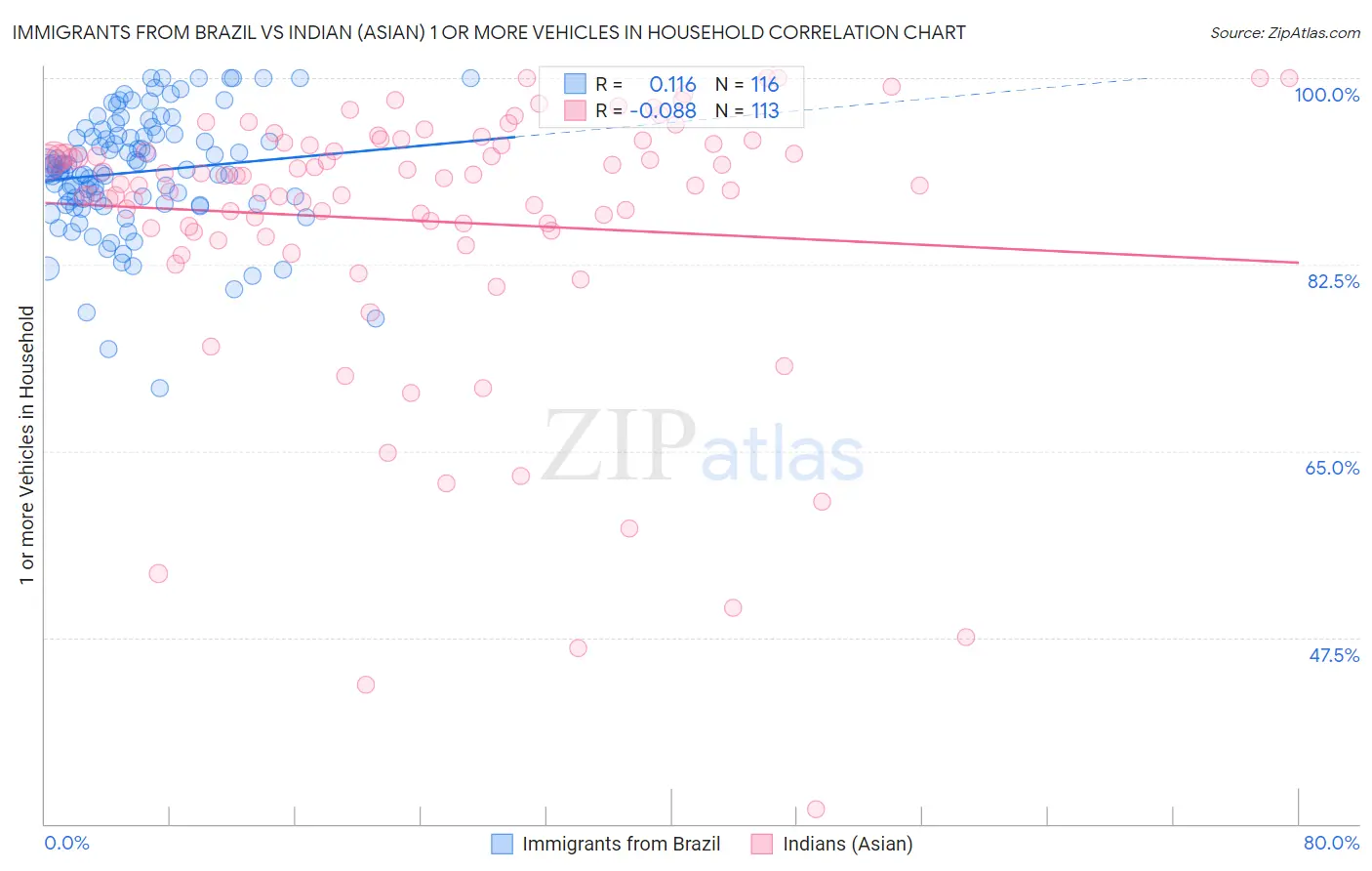 Immigrants from Brazil vs Indian (Asian) 1 or more Vehicles in Household