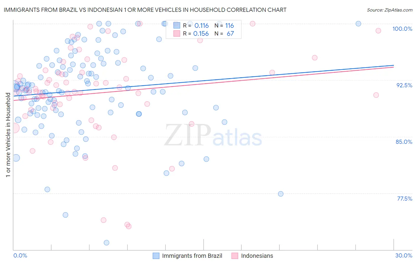 Immigrants from Brazil vs Indonesian 1 or more Vehicles in Household