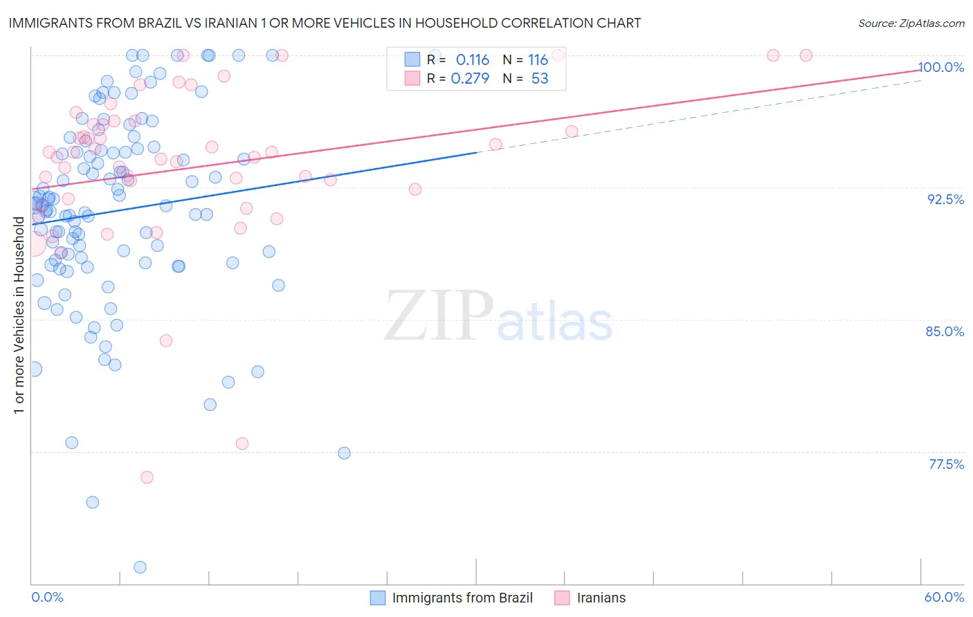 Immigrants from Brazil vs Iranian 1 or more Vehicles in Household