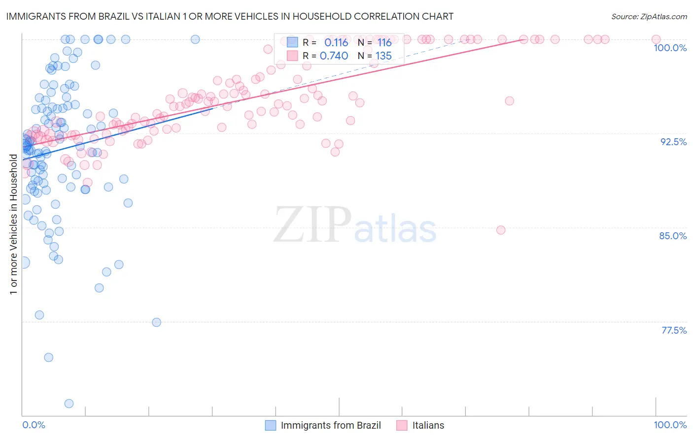 Immigrants from Brazil vs Italian 1 or more Vehicles in Household