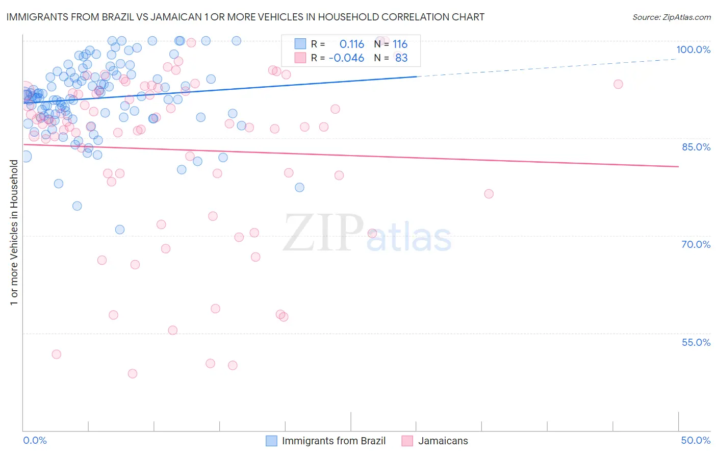 Immigrants from Brazil vs Jamaican 1 or more Vehicles in Household
