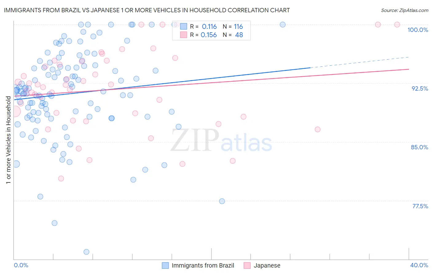 Immigrants from Brazil vs Japanese 1 or more Vehicles in Household