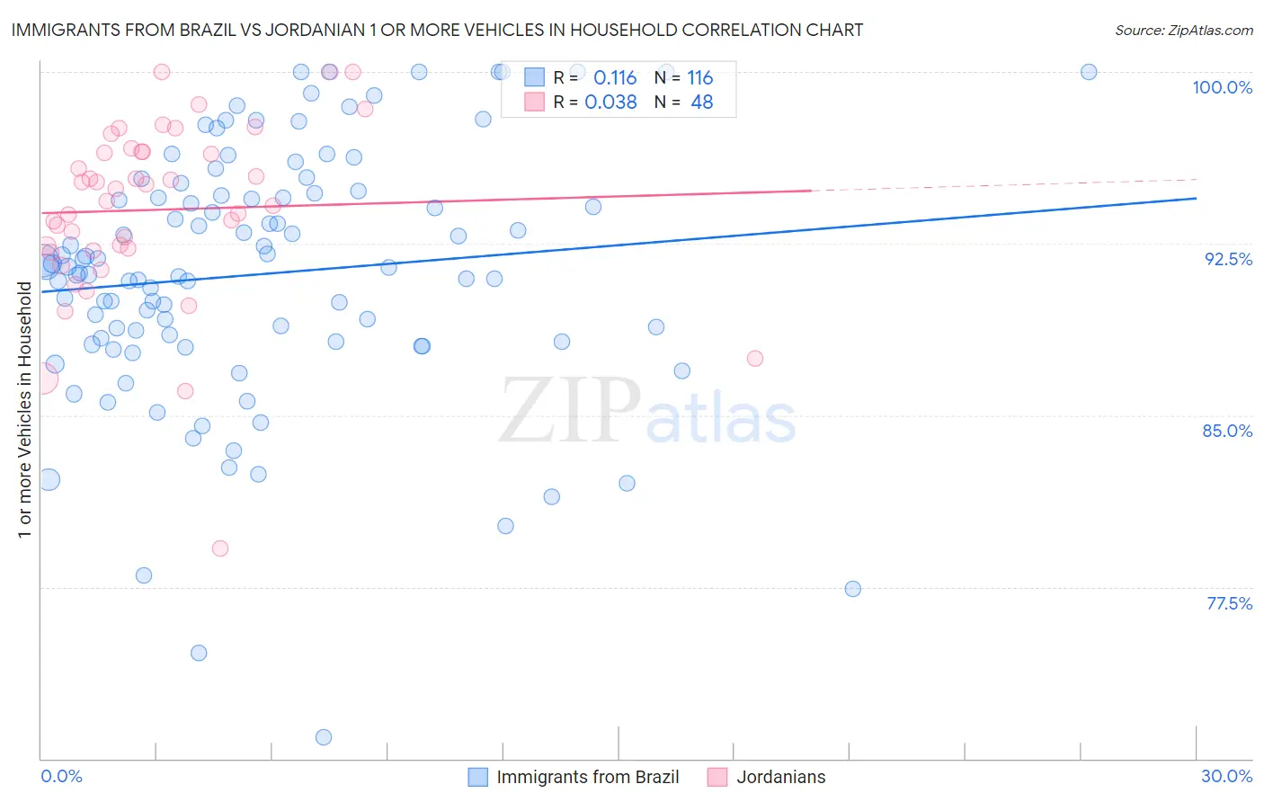 Immigrants from Brazil vs Jordanian 1 or more Vehicles in Household