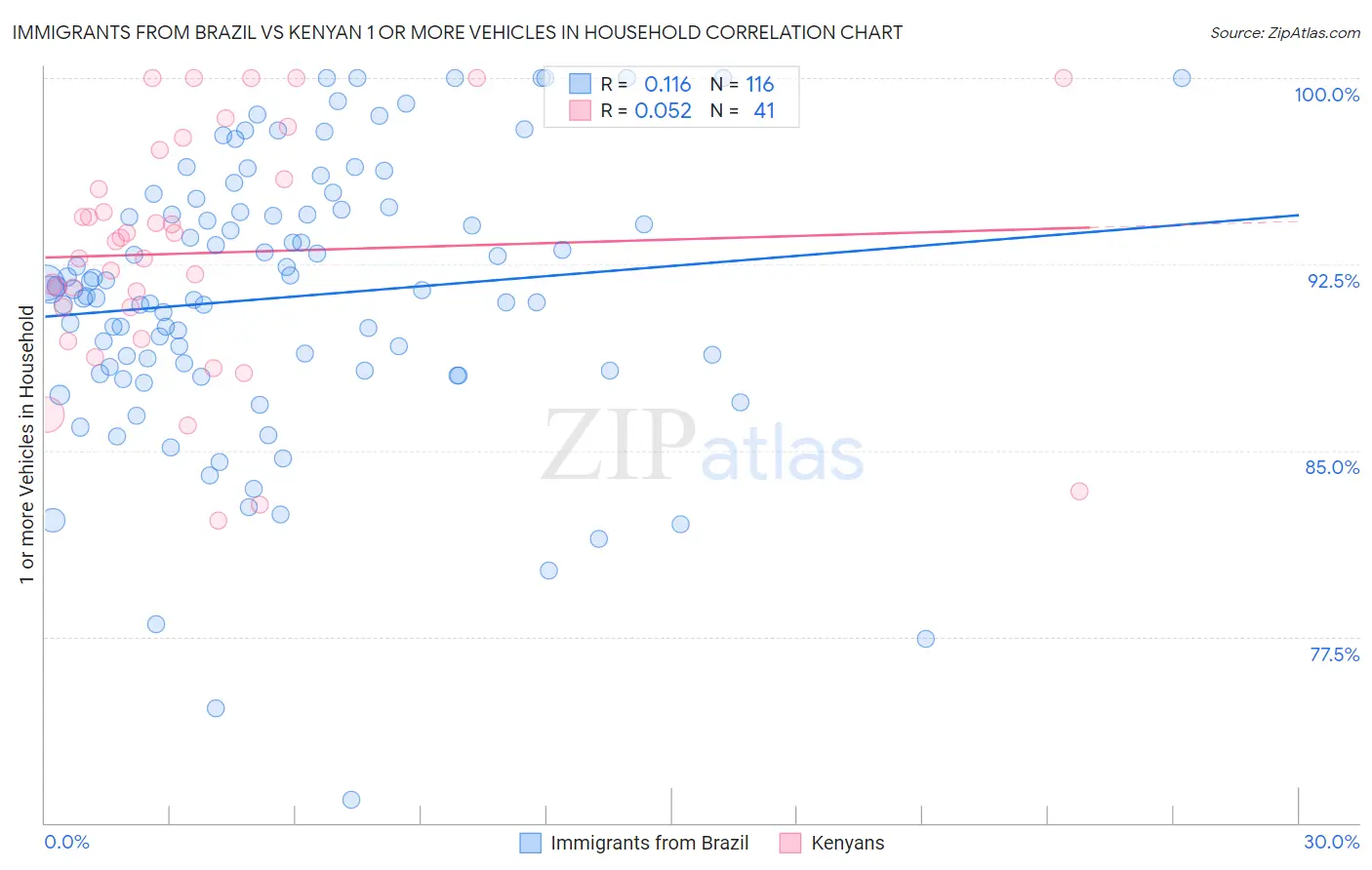 Immigrants from Brazil vs Kenyan 1 or more Vehicles in Household