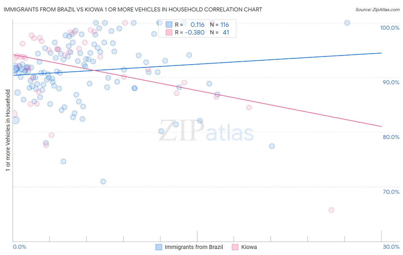 Immigrants from Brazil vs Kiowa 1 or more Vehicles in Household