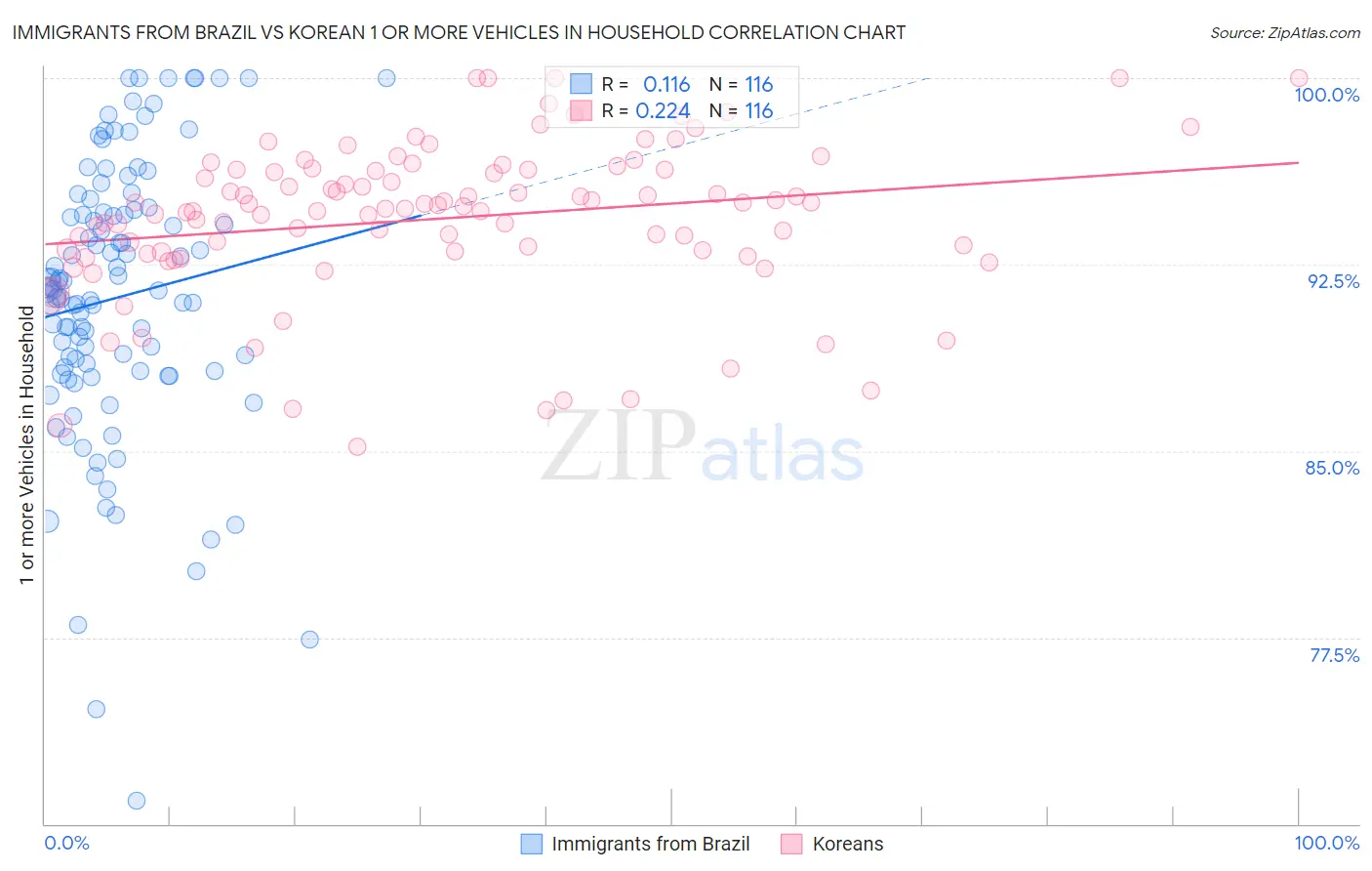 Immigrants from Brazil vs Korean 1 or more Vehicles in Household
