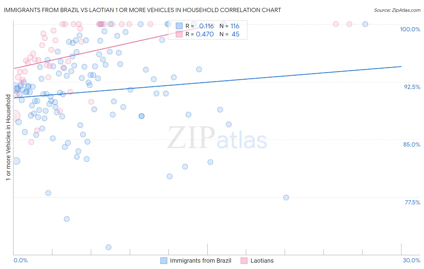 Immigrants from Brazil vs Laotian 1 or more Vehicles in Household