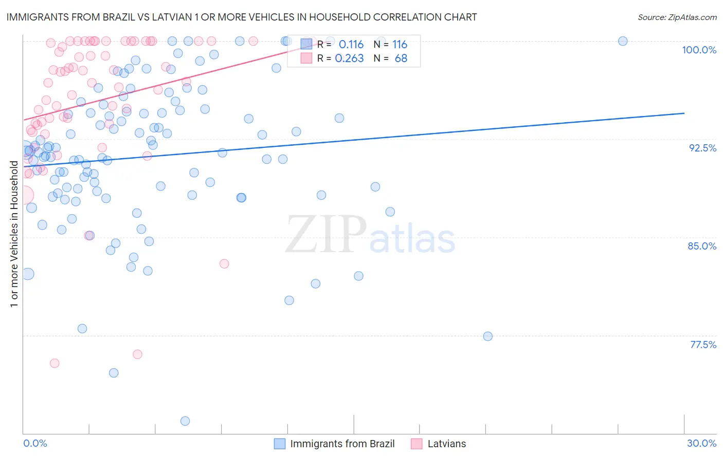 Immigrants from Brazil vs Latvian 1 or more Vehicles in Household