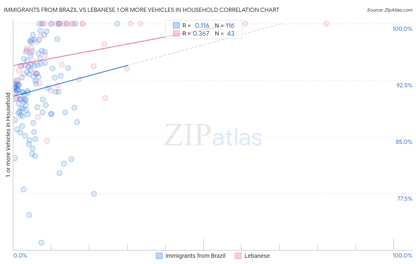 Immigrants from Brazil vs Lebanese 1 or more Vehicles in Household