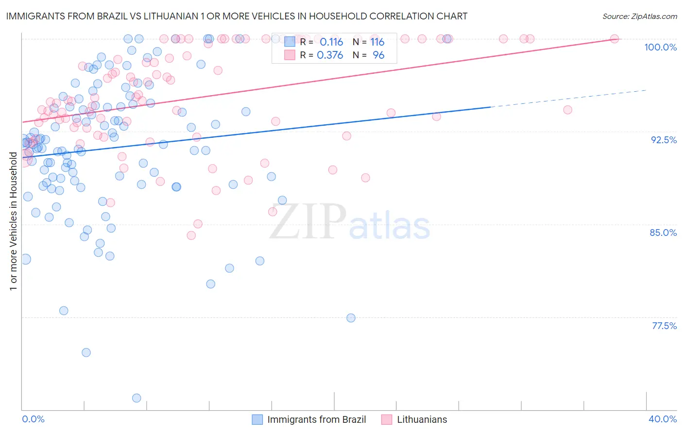 Immigrants from Brazil vs Lithuanian 1 or more Vehicles in Household