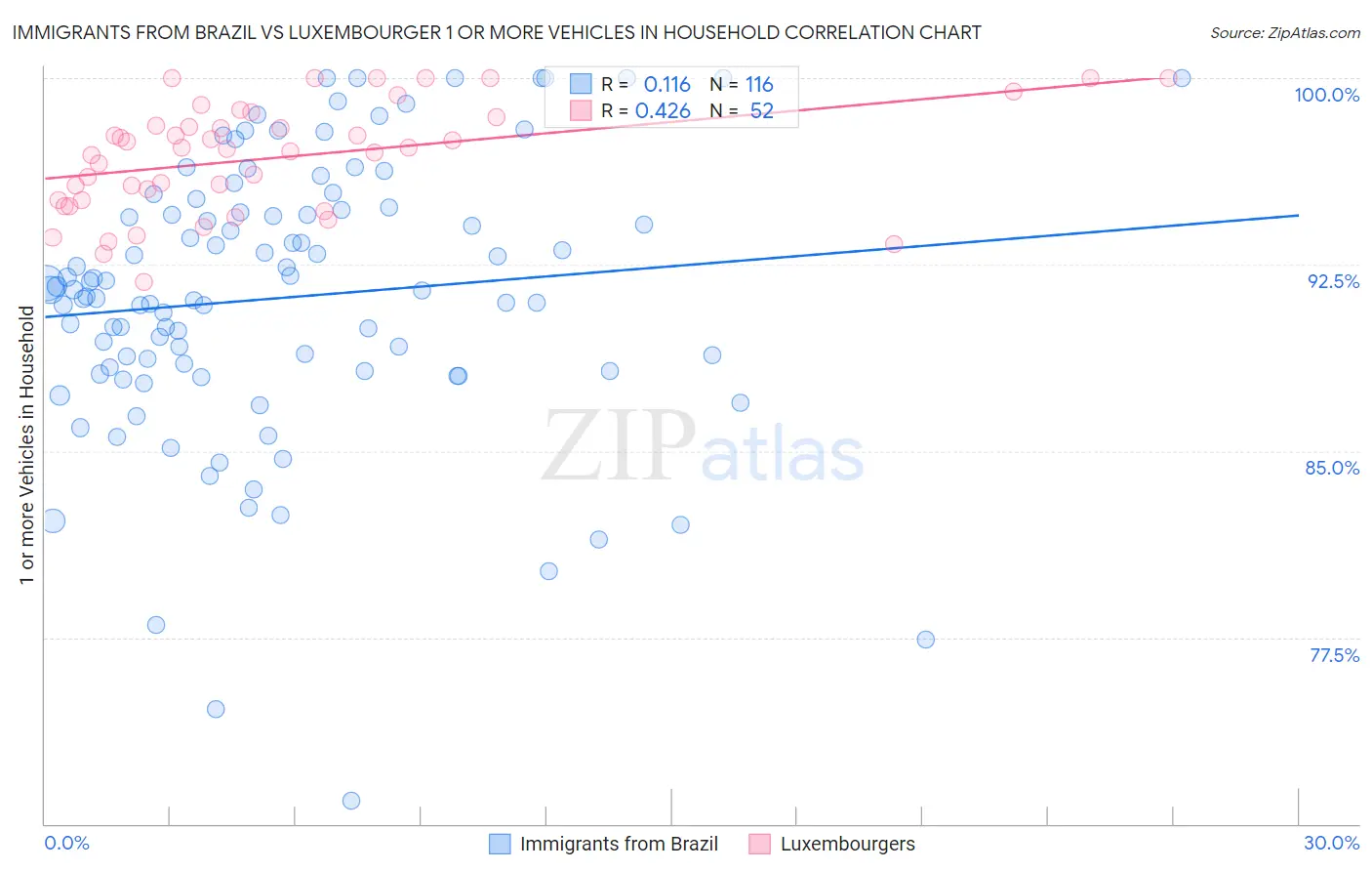 Immigrants from Brazil vs Luxembourger 1 or more Vehicles in Household