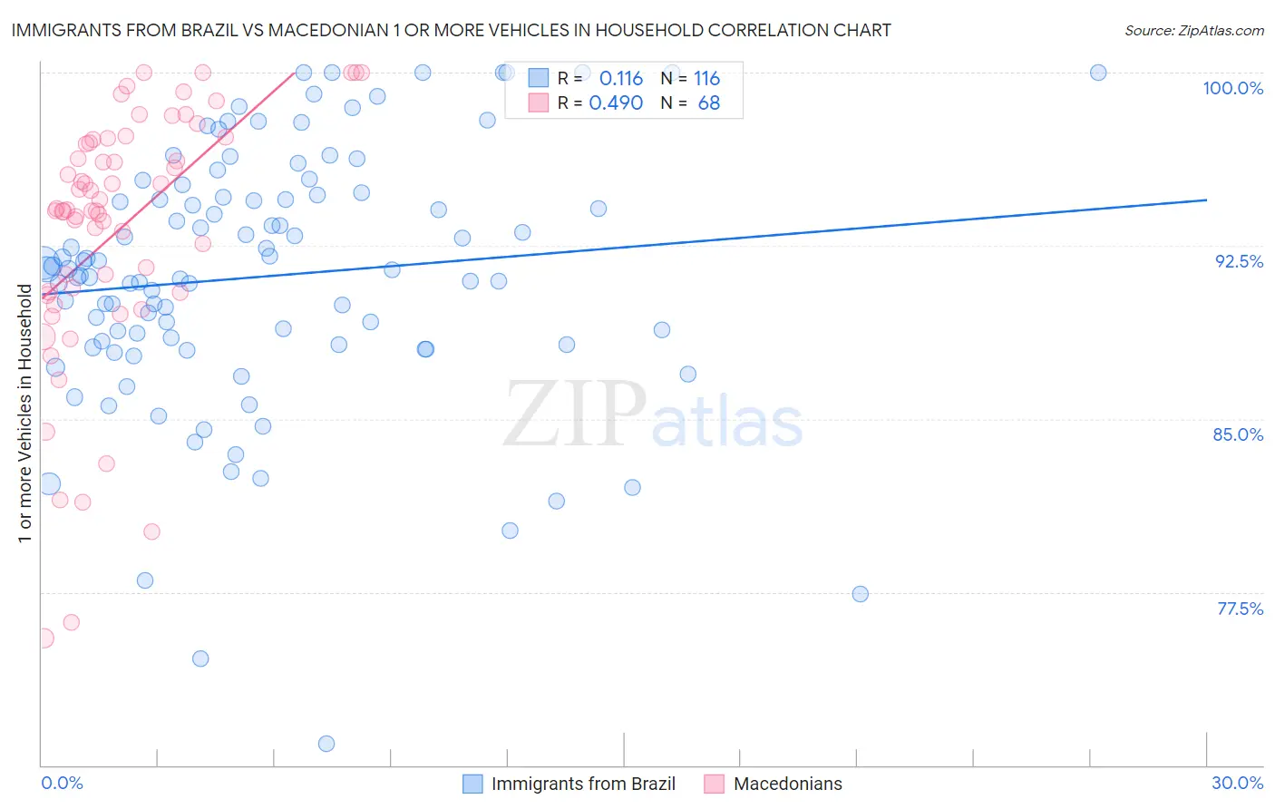 Immigrants from Brazil vs Macedonian 1 or more Vehicles in Household