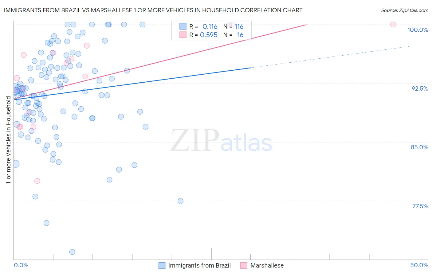 Immigrants from Brazil vs Marshallese 1 or more Vehicles in Household