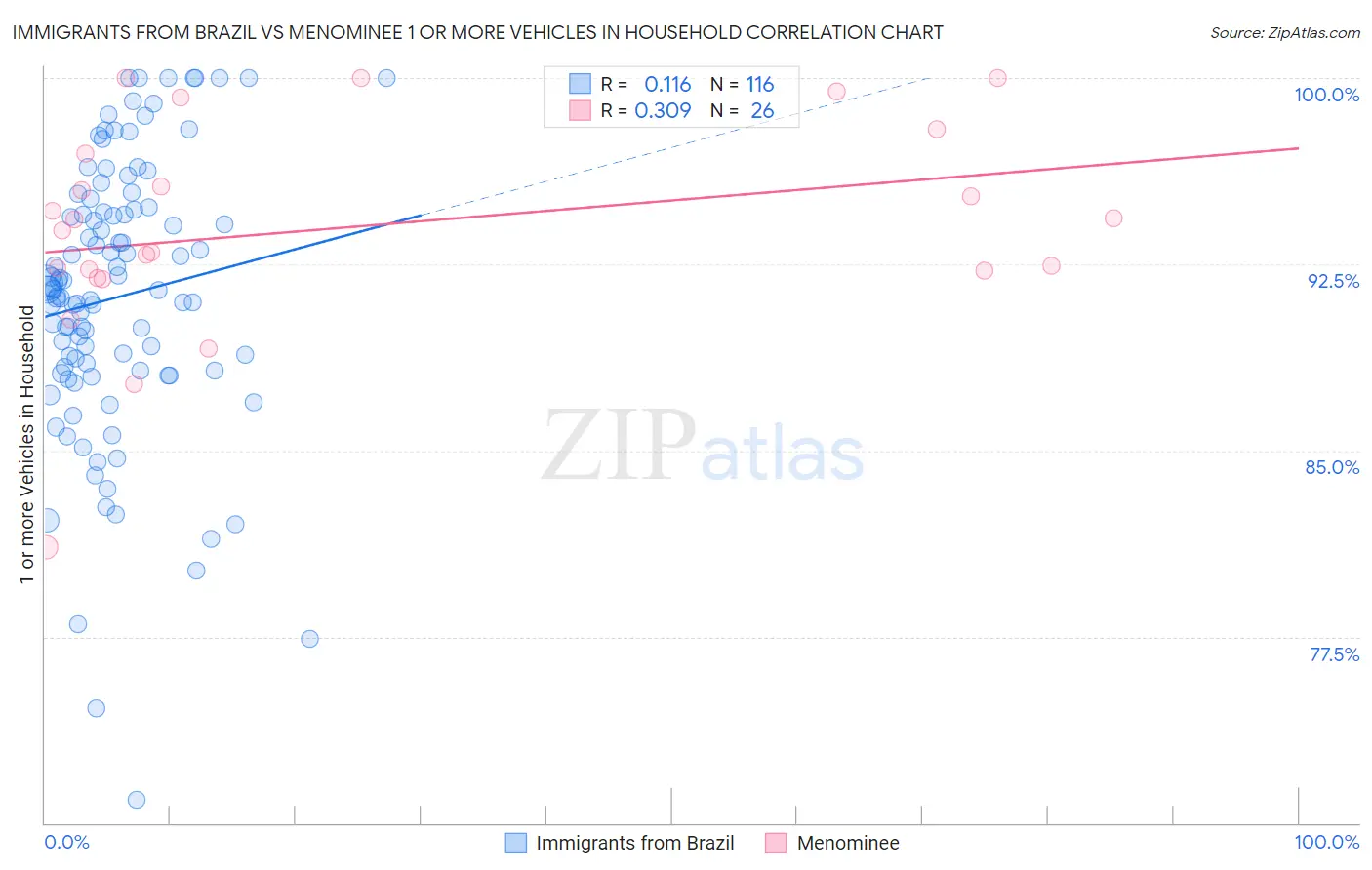 Immigrants from Brazil vs Menominee 1 or more Vehicles in Household