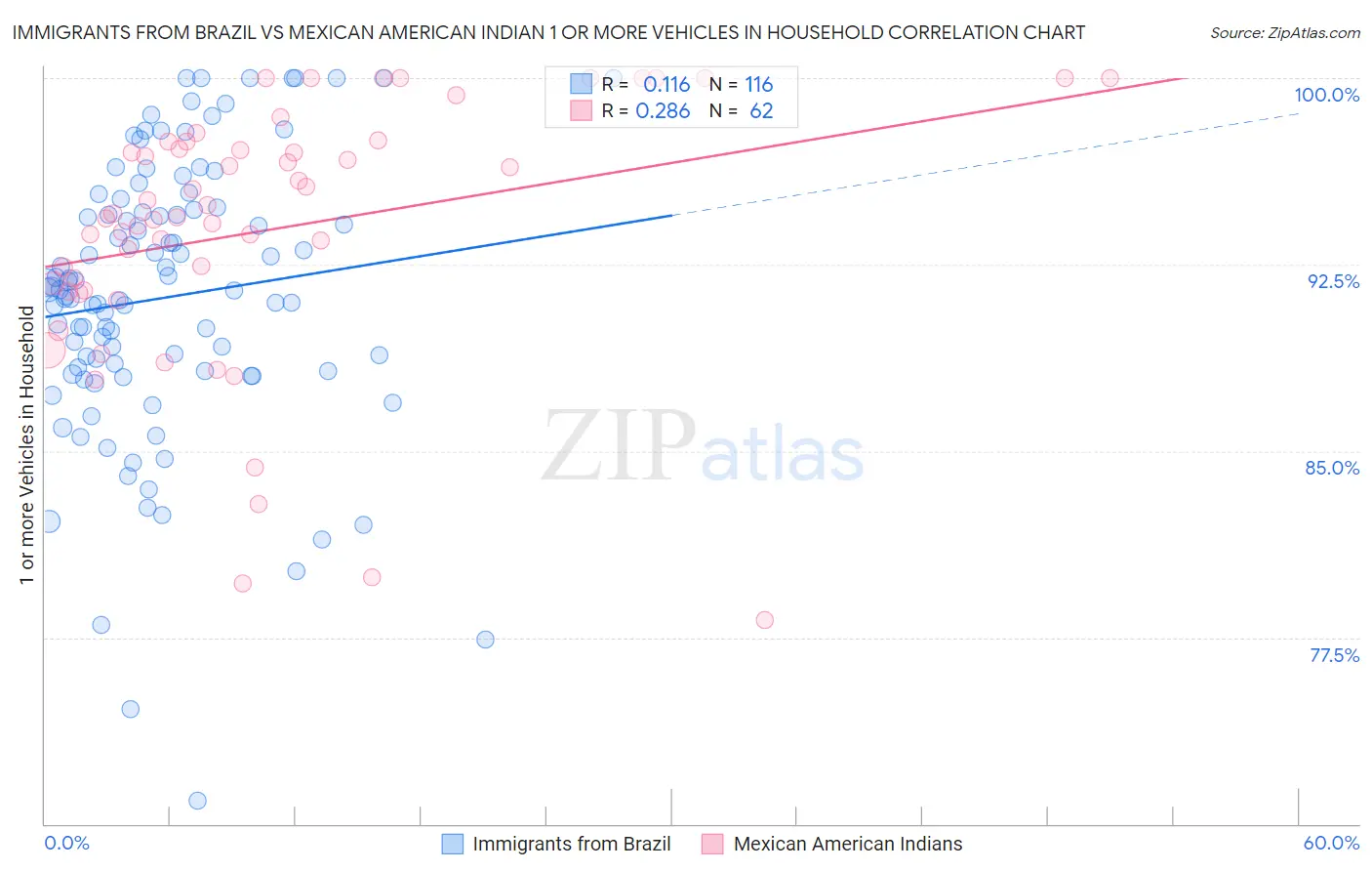 Immigrants from Brazil vs Mexican American Indian 1 or more Vehicles in Household