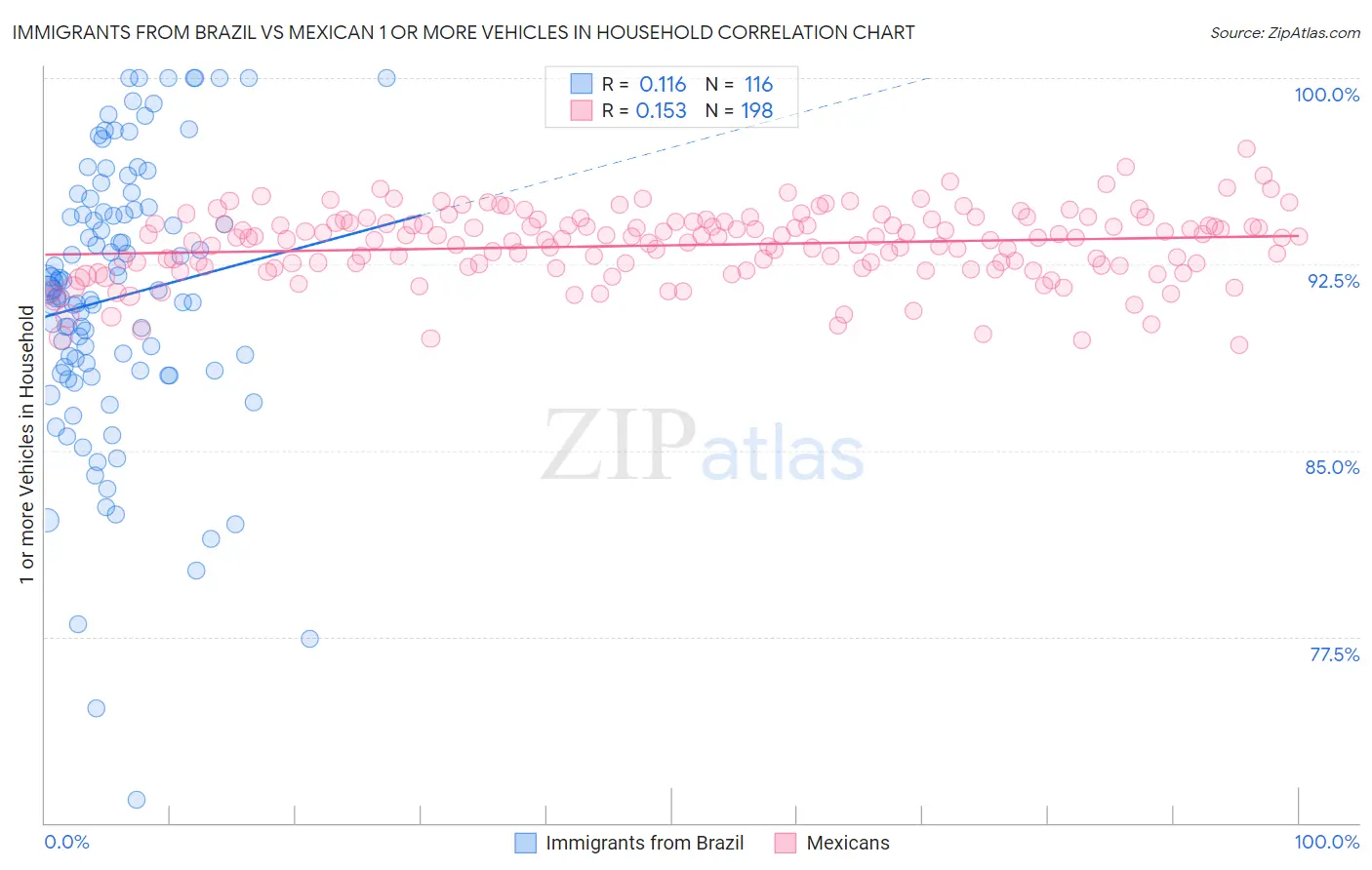 Immigrants from Brazil vs Mexican 1 or more Vehicles in Household