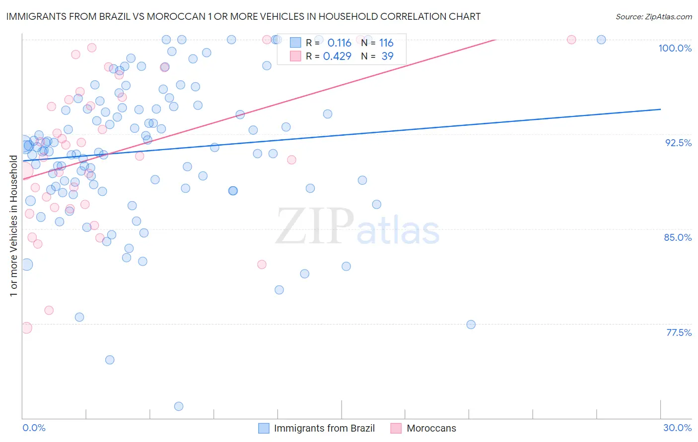 Immigrants from Brazil vs Moroccan 1 or more Vehicles in Household