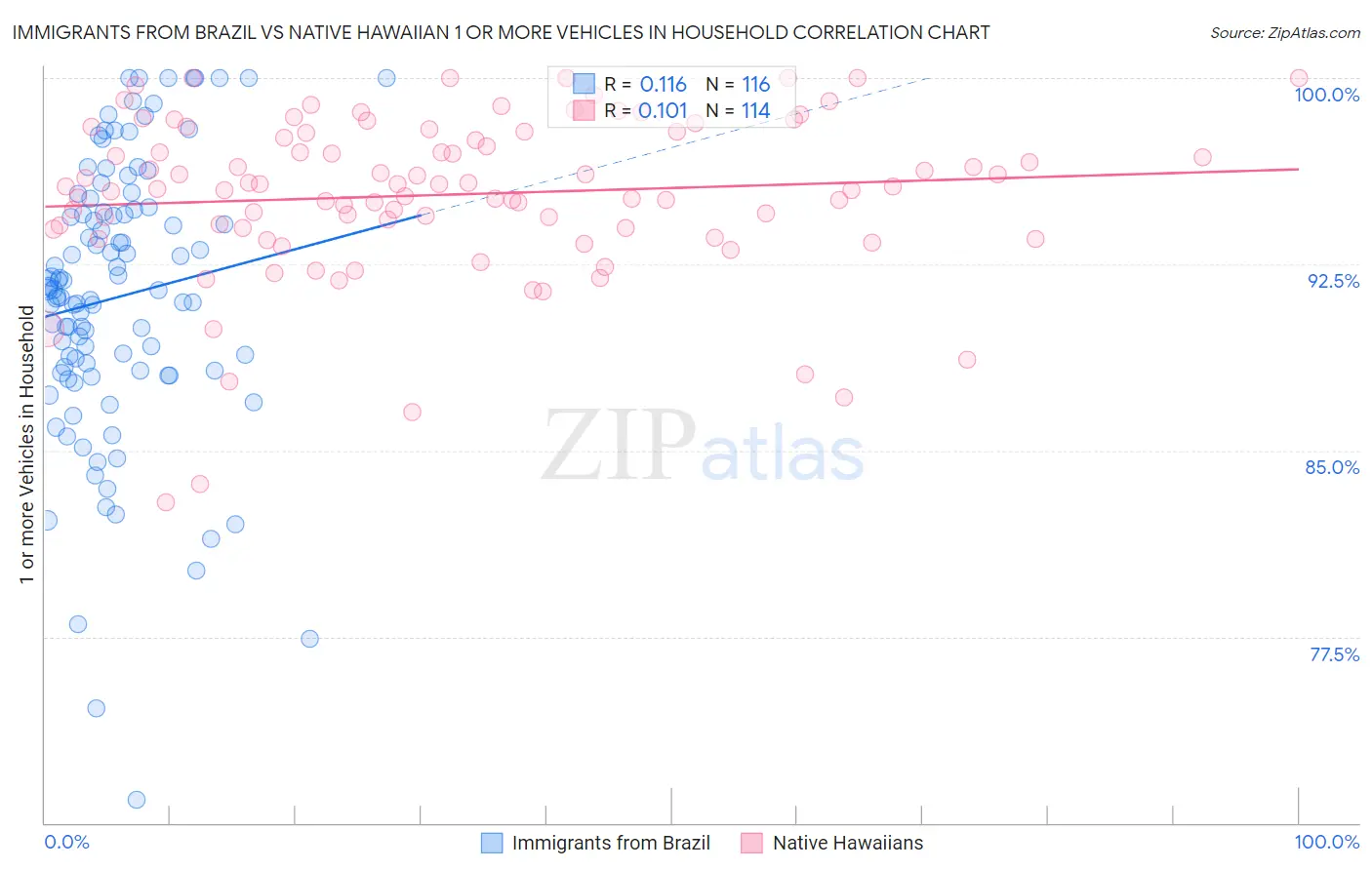 Immigrants from Brazil vs Native Hawaiian 1 or more Vehicles in Household