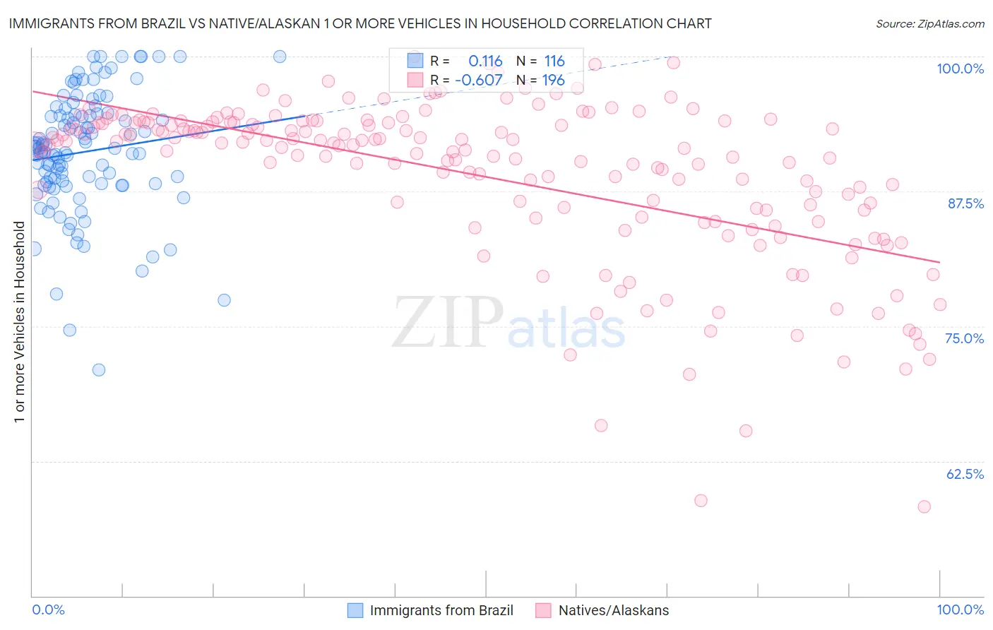 Immigrants from Brazil vs Native/Alaskan 1 or more Vehicles in Household