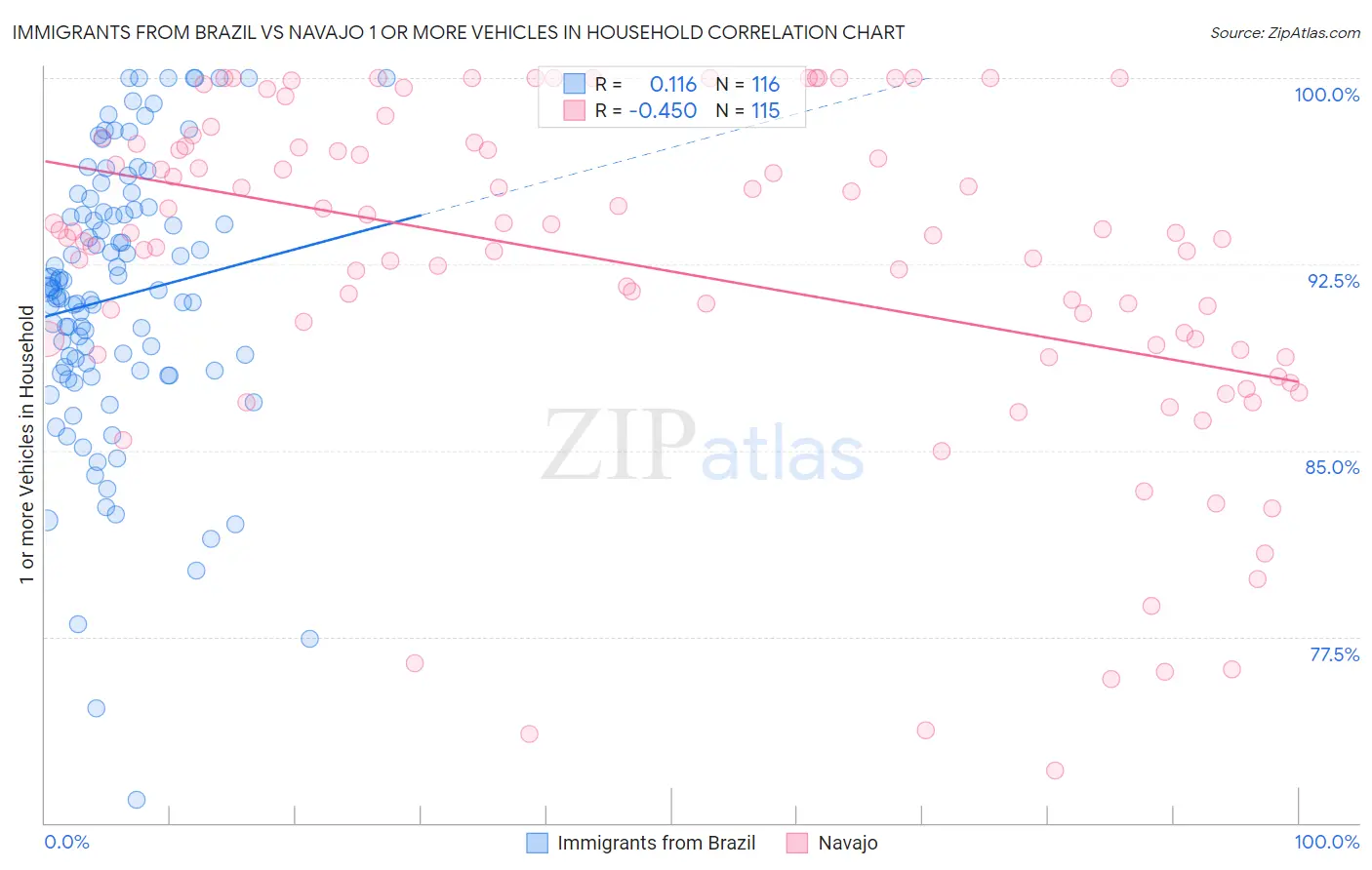Immigrants from Brazil vs Navajo 1 or more Vehicles in Household