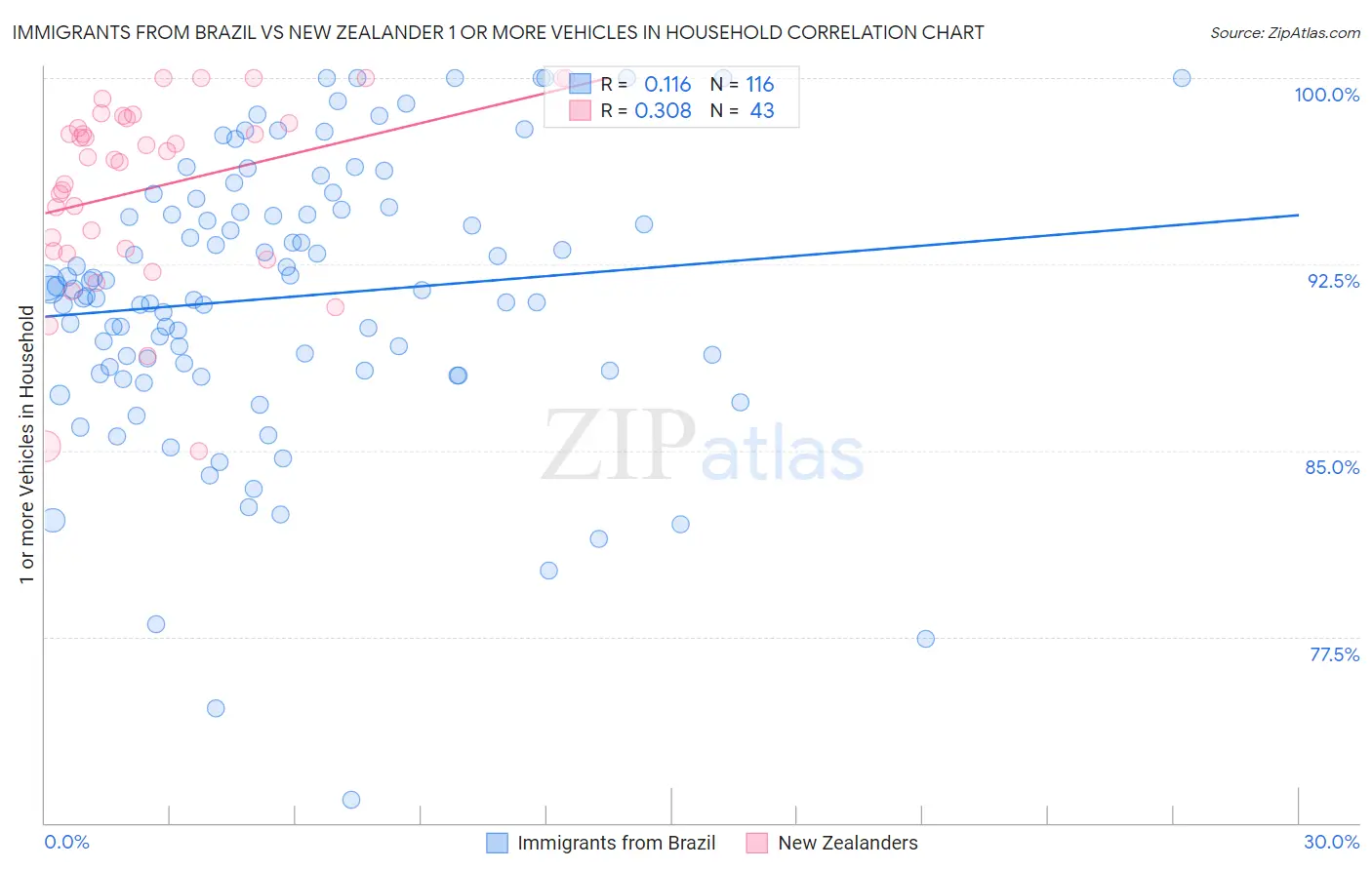 Immigrants from Brazil vs New Zealander 1 or more Vehicles in Household