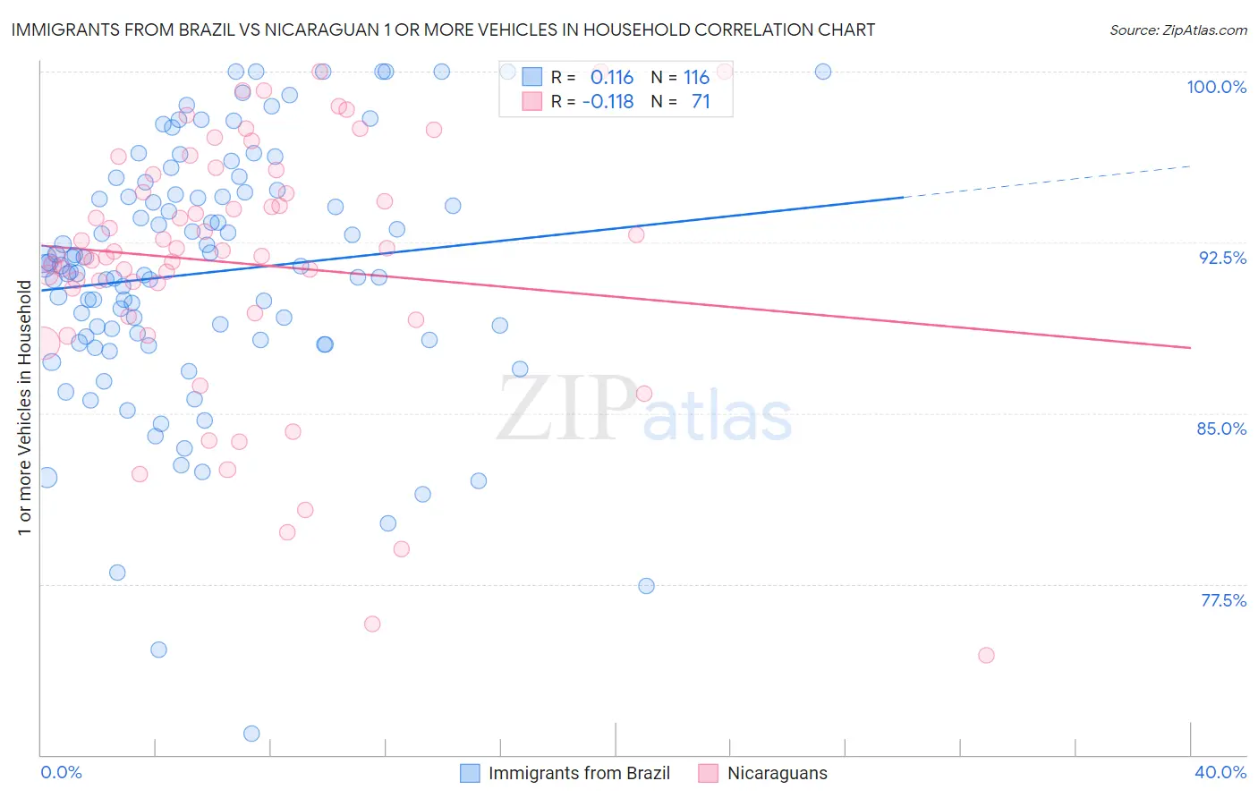 Immigrants from Brazil vs Nicaraguan 1 or more Vehicles in Household