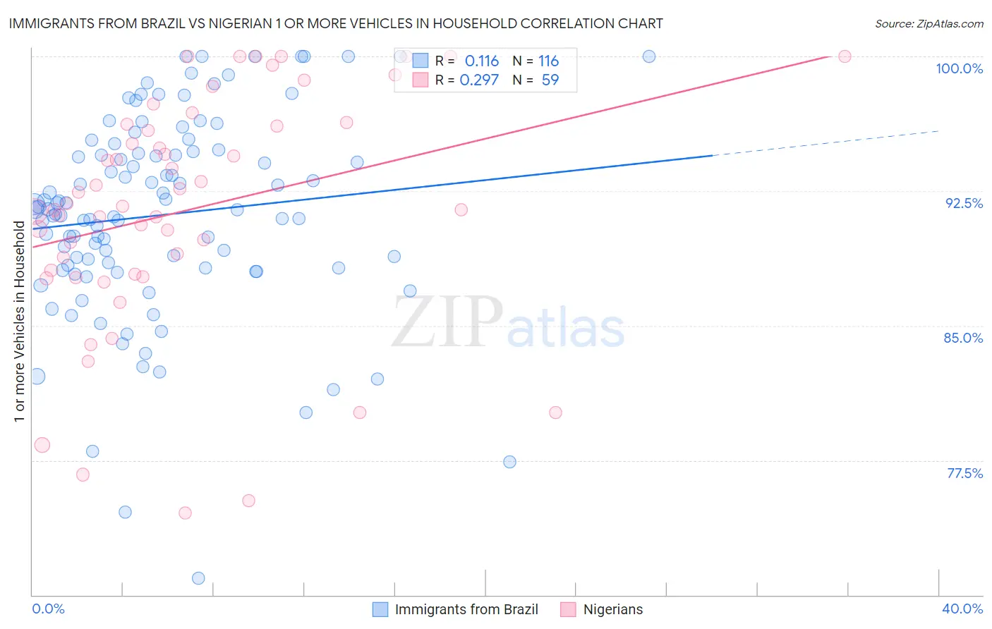 Immigrants from Brazil vs Nigerian 1 or more Vehicles in Household