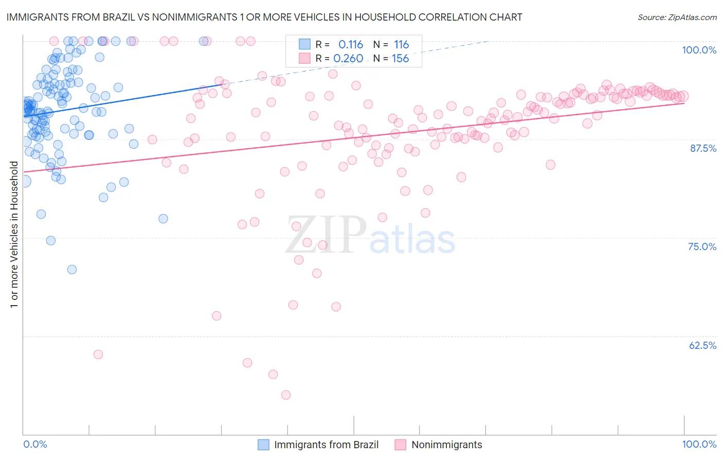 Immigrants from Brazil vs Nonimmigrants 1 or more Vehicles in Household