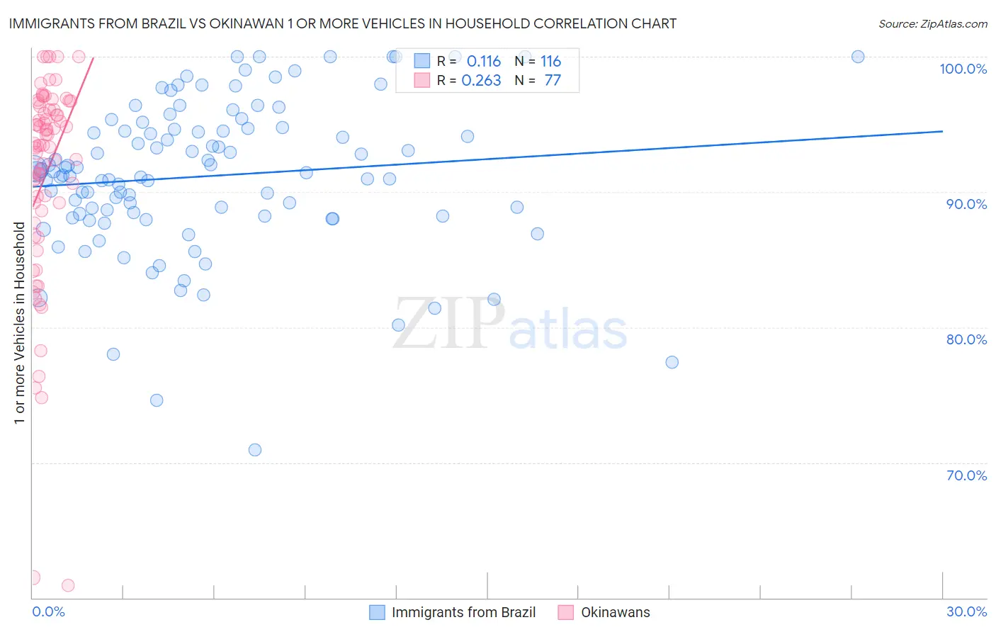 Immigrants from Brazil vs Okinawan 1 or more Vehicles in Household