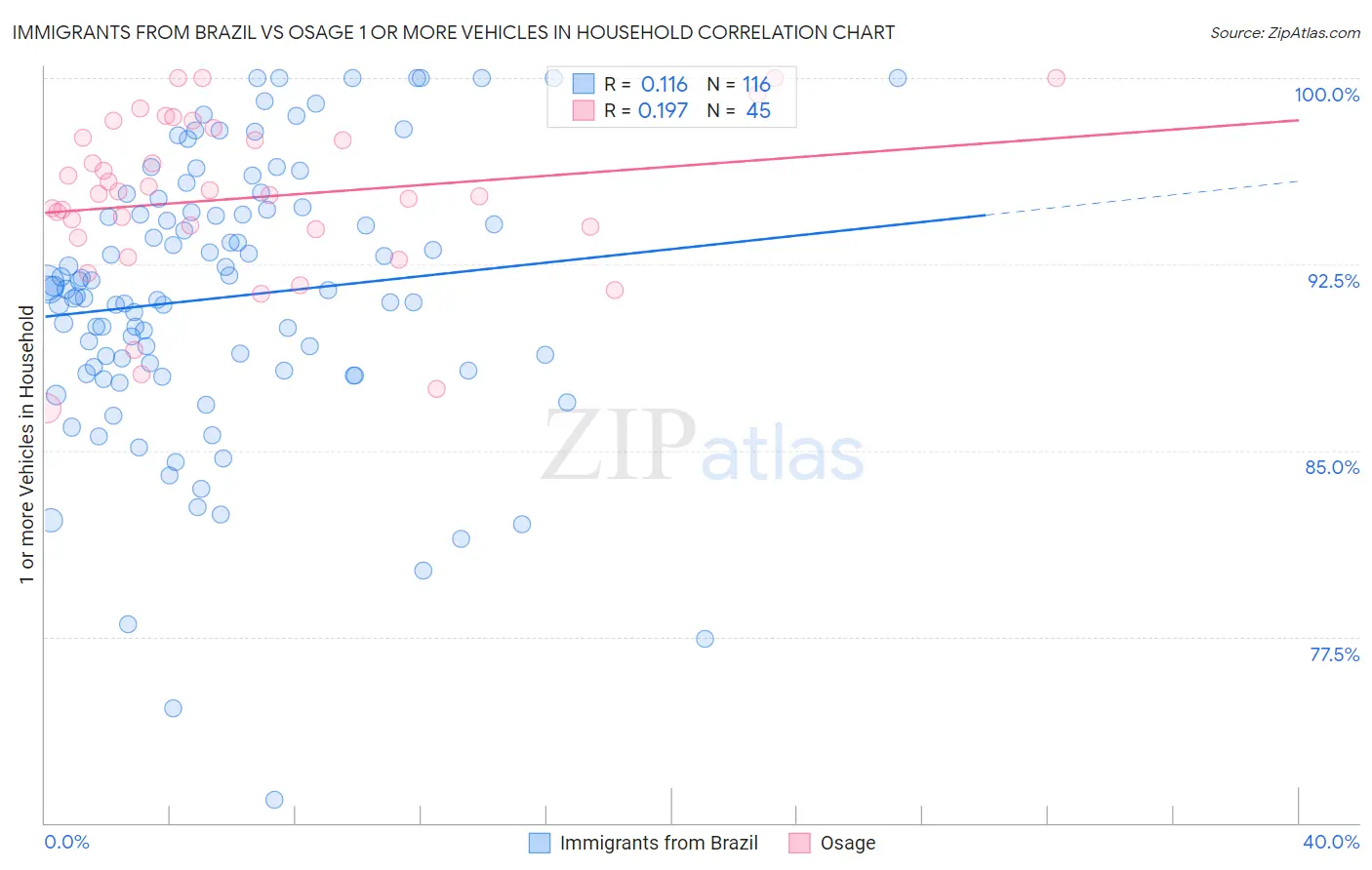 Immigrants from Brazil vs Osage 1 or more Vehicles in Household