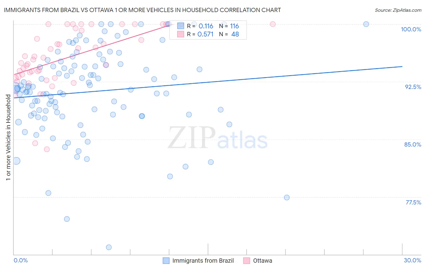 Immigrants from Brazil vs Ottawa 1 or more Vehicles in Household