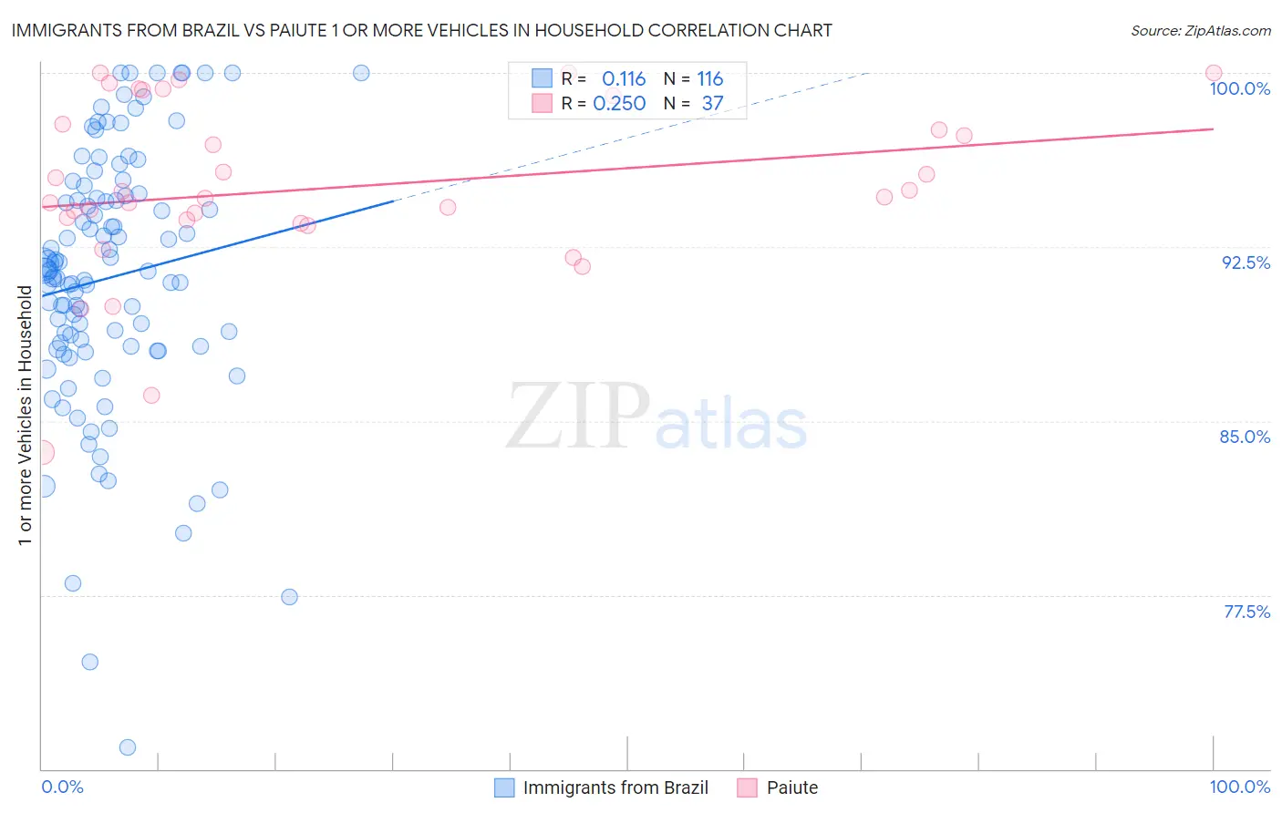 Immigrants from Brazil vs Paiute 1 or more Vehicles in Household